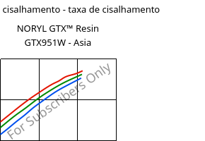 Tensão de cisalhamento - taxa de cisalhamento , NORYL GTX™  Resin GTX951W - Asia, (PPE+PA*), SABIC