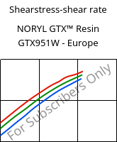 Shearstress-shear rate , NORYL GTX™  Resin GTX951W - Europe, (PPE+PA*), SABIC