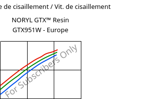 Contrainte de cisaillement / Vit. de cisaillement , NORYL GTX™  Resin GTX951W - Europe, (PPE+PA*), SABIC