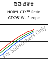 전단-변형률 , NORYL GTX™  Resin GTX951W - Europe, (PPE+PA*), SABIC
