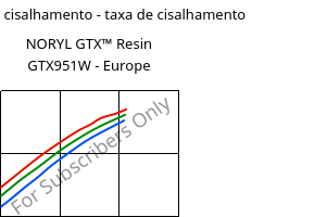 Tensão de cisalhamento - taxa de cisalhamento , NORYL GTX™  Resin GTX951W - Europe, (PPE+PA*), SABIC