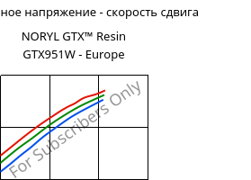 Касательное напряжение - скорость сдвига , NORYL GTX™  Resin GTX951W - Europe, (PPE+PA*), SABIC