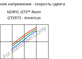 Касательное напряжение - скорость сдвига , NORYL GTX™  Resin GTX973 - Americas, (PPE+PA*), SABIC
