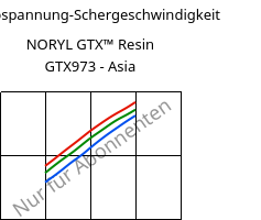 Schubspannung-Schergeschwindigkeit , NORYL GTX™  Resin GTX973 - Asia, (PPE+PA*), SABIC
