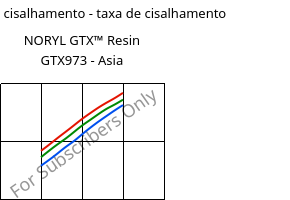 Tensão de cisalhamento - taxa de cisalhamento , NORYL GTX™  Resin GTX973 - Asia, (PPE+PA*), SABIC