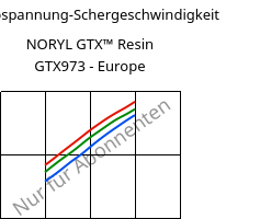 Schubspannung-Schergeschwindigkeit , NORYL GTX™  Resin GTX973 - Europe, (PPE+PA*), SABIC