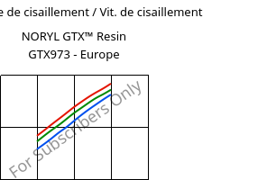 Contrainte de cisaillement / Vit. de cisaillement , NORYL GTX™  Resin GTX973 - Europe, (PPE+PA*), SABIC