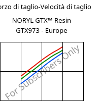 Sforzo di taglio-Velocità di taglio , NORYL GTX™  Resin GTX973 - Europe, (PPE+PA*), SABIC