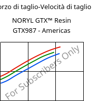 Sforzo di taglio-Velocità di taglio , NORYL GTX™  Resin GTX987 - Americas, (PPE+PA*)-MF, SABIC