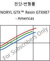 전단-변형률 , NORYL GTX™  Resin GTX987 - Americas, (PPE+PA*)-MF, SABIC