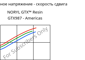 Касательное напряжение - скорость сдвига , NORYL GTX™  Resin GTX987 - Americas, (PPE+PA*)-MF, SABIC
