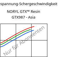 Schubspannung-Schergeschwindigkeit , NORYL GTX™  Resin GTX987 - Asia, (PPE+PA*)-MF, SABIC