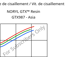 Contrainte de cisaillement / Vit. de cisaillement , NORYL GTX™  Resin GTX987 - Asia, (PPE+PA*)-MF, SABIC