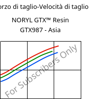 Sforzo di taglio-Velocità di taglio , NORYL GTX™  Resin GTX987 - Asia, (PPE+PA*)-MF, SABIC