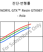 전단-변형률 , NORYL GTX™  Resin GTX987 - Asia, (PPE+PA*)-MF, SABIC