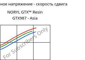 Касательное напряжение - скорость сдвига , NORYL GTX™  Resin GTX987 - Asia, (PPE+PA*)-MF, SABIC