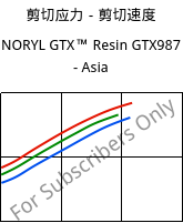 剪切应力－剪切速度 , NORYL GTX™  Resin GTX987 - Asia, (PPE+PA*)-MF, SABIC