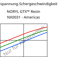Schubspannung-Schergeschwindigkeit , NORYL GTX™  Resin NX0031 - Americas, (PPE+PA*), SABIC