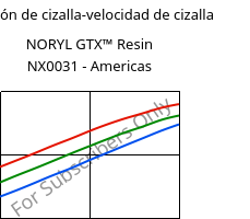 Tensión de cizalla-velocidad de cizalla , NORYL GTX™  Resin NX0031 - Americas, (PPE+PA*), SABIC