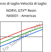 Sforzo di taglio-Velocità di taglio , NORYL GTX™  Resin NX0031 - Americas, (PPE+PA*), SABIC