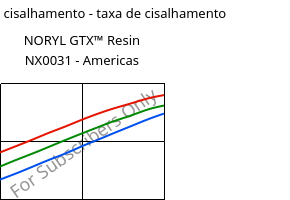 Tensão de cisalhamento - taxa de cisalhamento , NORYL GTX™  Resin NX0031 - Americas, (PPE+PA*), SABIC