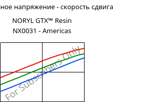 Касательное напряжение - скорость сдвига , NORYL GTX™  Resin NX0031 - Americas, (PPE+PA*), SABIC