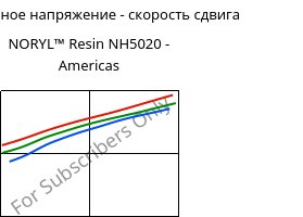Касательное напряжение - скорость сдвига , NORYL™ Resin NH5020 - Americas, (PPE+PS), SABIC