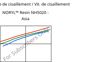 Contrainte de cisaillement / Vit. de cisaillement , NORYL™ Resin NH5020 - Asia, (PPE+PS), SABIC