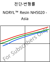 전단-변형률 , NORYL™ Resin NH5020 - Asia, (PPE+PS), SABIC