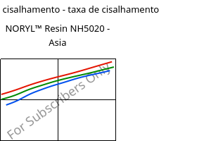Tensão de cisalhamento - taxa de cisalhamento , NORYL™ Resin NH5020 - Asia, (PPE+PS), SABIC