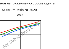 Касательное напряжение - скорость сдвига , NORYL™ Resin NH5020 - Asia, (PPE+PS), SABIC