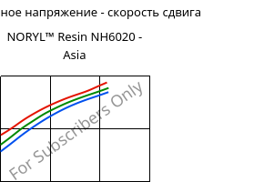 Касательное напряжение - скорость сдвига , NORYL™ Resin NH6020 - Asia, (PPE+PS), SABIC