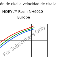 Tensión de cizalla-velocidad de cizalla , NORYL™ Resin NH6020 - Europe, (PPE+PS), SABIC