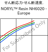  せん断応力-せん断速度. , NORYL™ Resin NH6020 - Europe, (PPE+PS), SABIC