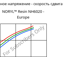 Касательное напряжение - скорость сдвига , NORYL™ Resin NH6020 - Europe, (PPE+PS), SABIC