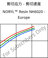 剪切应力－剪切速度 , NORYL™ Resin NH6020 - Europe, (PPE+PS), SABIC