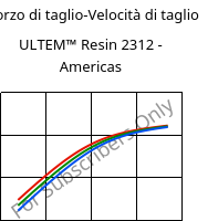Sforzo di taglio-Velocità di taglio , ULTEM™  Resin 2312 - Americas, PEI-GF30, SABIC