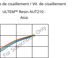 Contrainte de cisaillement / Vit. de cisaillement , ULTEM™  Resin AUT210 - Asia, PI, SABIC