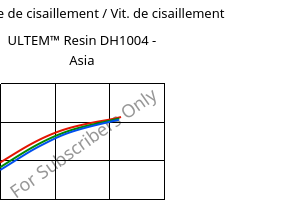Contrainte de cisaillement / Vit. de cisaillement , ULTEM™  Resin DH1004 - Asia, PEI, SABIC