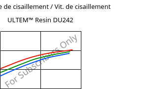 Contrainte de cisaillement / Vit. de cisaillement , ULTEM™  Resin DU242, PEI, SABIC