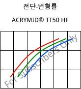 전단-변형률 , ACRYMID® TT50 HF, PMMI, Röhm