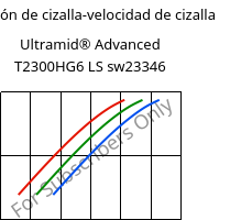 Tensión de cizalla-velocidad de cizalla , Ultramid® Advanced T2300HG6 LS sw23346, PA6T/66-GF30, BASF