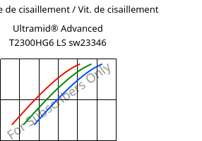 Contrainte de cisaillement / Vit. de cisaillement , Ultramid® Advanced T2300HG6 LS sw23346, PA6T/66-GF30, BASF