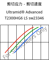 剪切应力－剪切速度 , Ultramid® Advanced T2300HG6 LS sw23346, PA6T/66-GF30, BASF