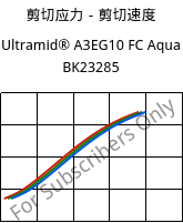 剪切应力－剪切速度 , Ultramid® A3EG10 FC Aqua BK23285, PA66-GF50, BASF