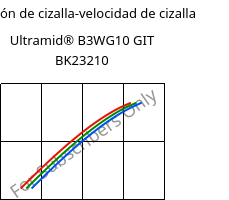 Tensión de cizalla-velocidad de cizalla , Ultramid® B3WG10 GIT BK23210, PA6-GF50, BASF