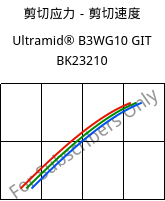 剪切应力－剪切速度 , Ultramid® B3WG10 GIT BK23210, PA6-GF50, BASF