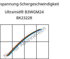 Schubspannung-Schergeschwindigkeit , Ultramid® B3WGM24 BK23228, PA6-(GF+MD)30, BASF