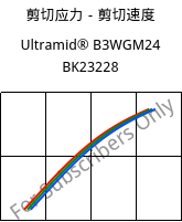 剪切应力－剪切速度 , Ultramid® B3WGM24 BK23228, PA6-(GF+MD)30, BASF