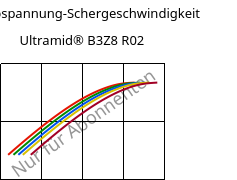 Schubspannung-Schergeschwindigkeit , Ultramid® B3Z8 R02, PA6-I, BASF